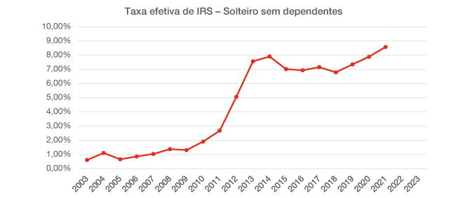 A Evolu O Do Irs Os Ltimos Anos Temas Atuais Pwc Portugal