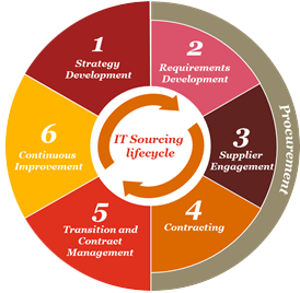 IT Sourcing | Technology | Consulting | Advisory | Services | PwC Portugal