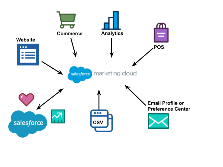Why and How to Use Salesforce Marketing Cloud?